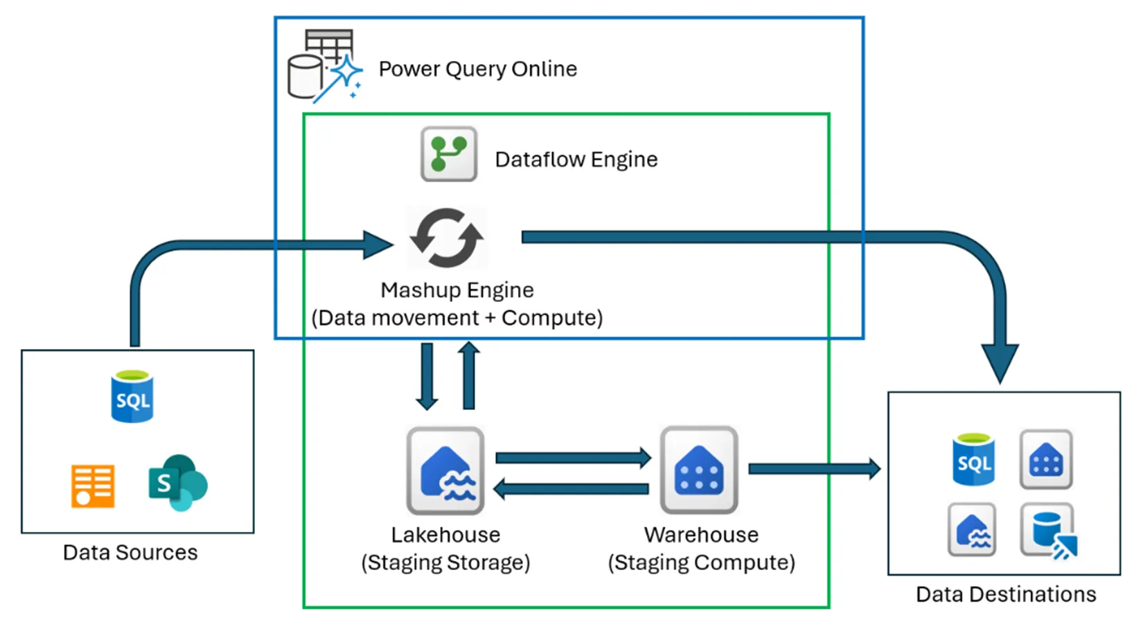 Microsoft Dataflows Gen 2 Diagram